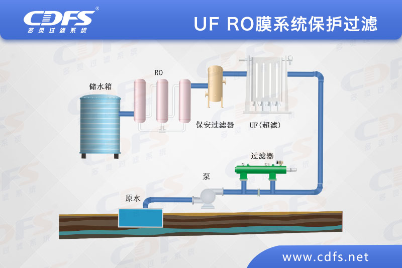 UF/RO膜系统保护过滤方案